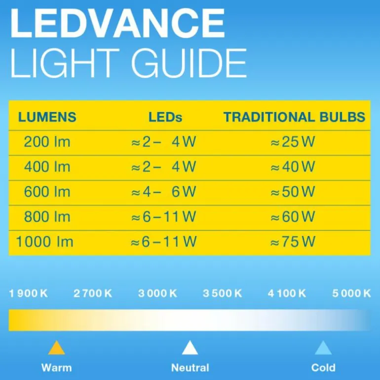 Luminaires Osram E27 LED 2.2 Watt blanc chaud 60 Lumen